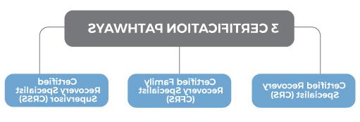 CRS Pathways